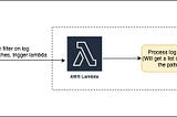 How To Use AWS CloudWatch Subscription Filters
