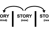 DECODING STORYTELLING: The 3 Dimensions of Story.