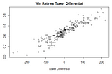 Pythagorean Expectation in League of Legends