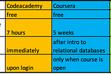 Free and Accessible SQL Courses