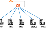 Why VPN is still around in some Saas companies?