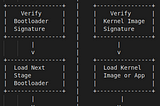 Secure boot in Embedded Systems