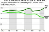 Billionaires are bad for the country.