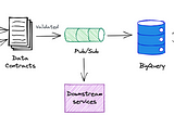 Diagram showing an overview of our Data Contracts-driven architecture