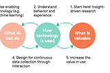 A diagram of a process showing a five-step design process for AI-powered services. 1. Insight-driven research on value, 2. Understanding behavior and experience, 3. Designing what AI can do and enable, 4. Design for continuous data collection in order to, 5. Increase the service’s value.