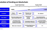The evolution of blockchain lending: the new financial era of Blubber Dao lending