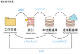 Git & Linux 指令