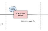 How to SSH to your Raspberry Pi through a TCP Tunnel