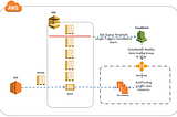 Amazon SQS Industry Use Case