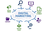 The Types of Digital Marketing