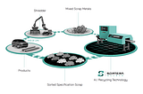 Sortera Alloys Announces $10M Funding Round to Advance End-of-Life Recycling for Automotive Metals