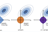 From Linear Regression to Ridge Regression, the Lasso, and the Elastic Net