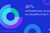 26% of all adults have at least one disability in the US. Source: CDC