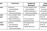 Selecting the right statistical test for our requirement.