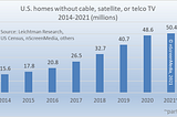 The Number of Cord-Cutters and Cord-Nevers will Reach 50 Million U.S. Households in 2021