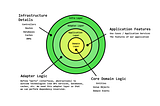 Layered architecture for Domain driven design