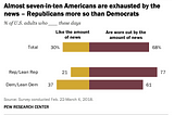 Almost seven-in-ten Americans have news fatigue, more among Republicans