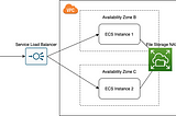 Multi-node web server setup with Alibaba cloud ECS and file storage NAS