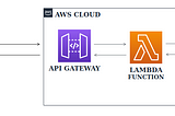 Deploying Machine Learning Models as API using AWS