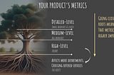 An image of a tree where the trunk is assigned high-level metrics, the bigger branches assigned to medium-level metrics, and smaller branches and leaves assigned to detailed metrics. Roots are visible and represent affected teams from trunk metrics.