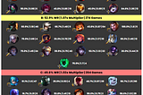 The AI Champion Tier List Challenge — Patch 12.11 Results