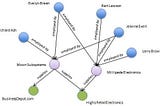 The application of graph database in social direction