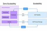 Part 1: Taking your Basic System Architecture into the World of Scalability