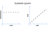 Understanding System Design tradeoffs using real life examples