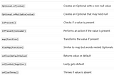Java Code Becomes Much Cleaner with Optional