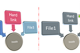 Hard link vs Symbolic link