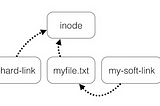 Hard and Symbolic link in Linux.