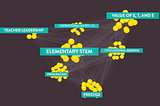 Identifying Leverage Points in a System