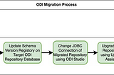 ODI Migration To OCI — Python Based Automated Process