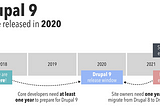 Drupal 9 All You Need to Know