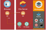 Standalone single-user Eclipse Che instance on Windows 10