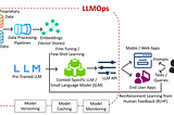 LLMOps: Operationalizing Large Language Models (LLMs)