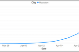 City of Houston COVID-19 Apex Predictions