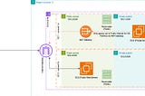 Creating custom VPC on AWS using OpenTofu