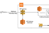 DialogFlow + AWS Lambda + SES