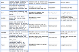 Table of 5columns and 13 rows, gives a mapping of some of the largest global businesses business mission and user expectation to arrive at a NSM