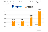 Bitcoin settles $20 trillion/quarter: 56x more than Paypal — NVT looks cheap