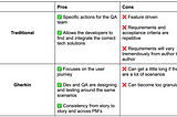 Traditional vs. Gherkin User Stories