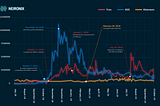 TRON and EOS are Leaders by the Transactions Number, but Why Isn’t It Scary for Ethereum?