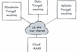 Installing Ubuntu over 17000 KM distance using MAAS, VxLAN & Tailscale