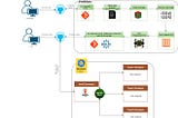 GitOps implementation