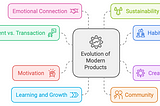 From Transactions to Transformations: The Evolution of Modern Products