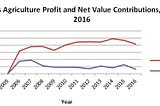 Agricultural Profitability at Water’s Expense