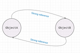 Strong Cycle /Retain Cycle in Swift