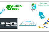 Micrometer Tracing provides a bridge/facade to instrument your Spring Boot JVM-based application code with OpenTelemetry Tracing, which gets collected and exported to Jaeger for trace view. Jaeger also supports centralized remote sampling strategy configuration.