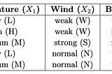 The Math behind a Discrete Naive Bayes Classifier